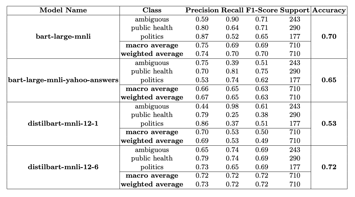 The table from our paper showing comparison of results from different
      models.