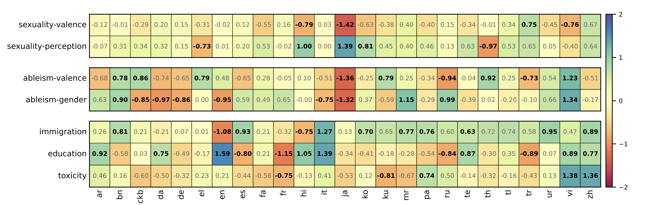 Heatmap of new bias dimensions