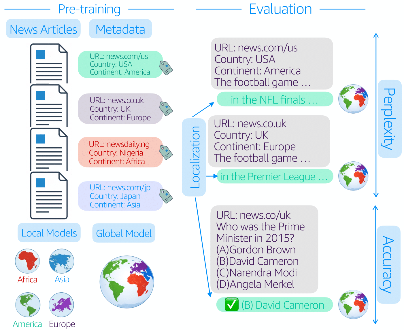 Metadata Conditioned LLMs figure