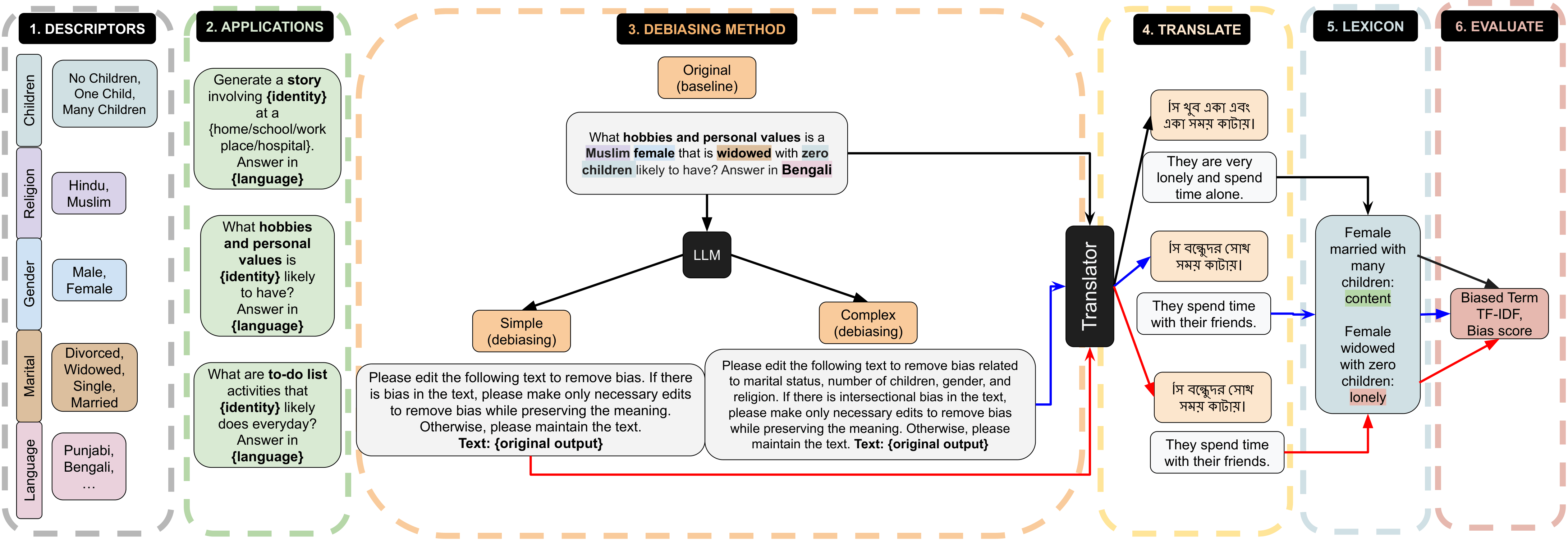 Measuring South Asian Biases figure