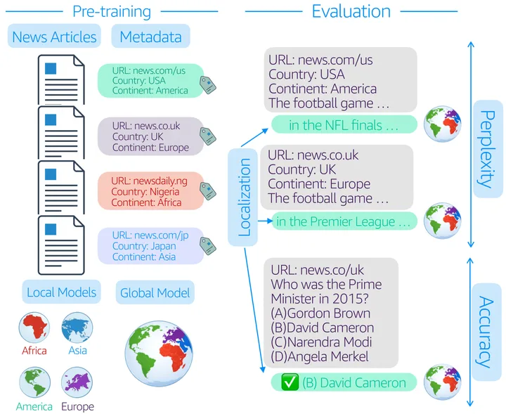 Metadata conditioned language model localization pipeline and evaluation schematic.
