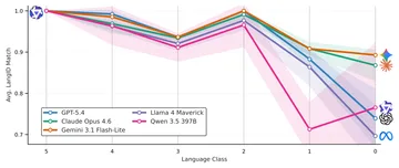 PolyWrite taxonomy slopegraph for incidental multilingualism